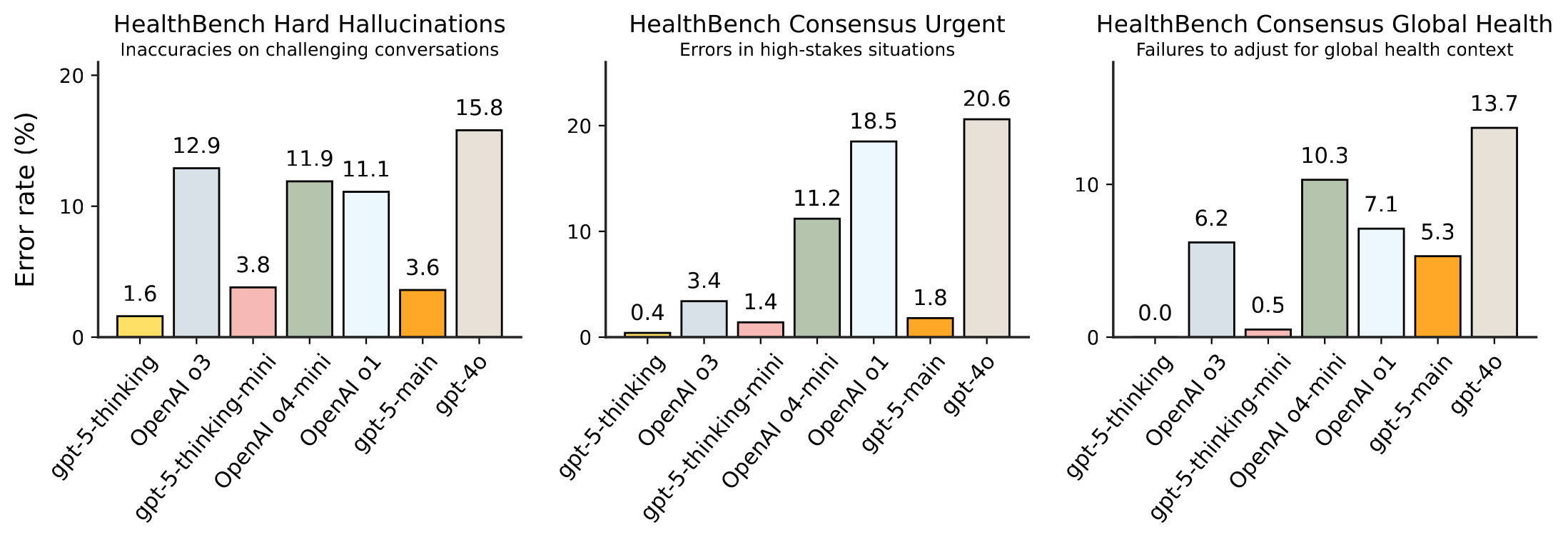 Figure 7. Health error rates in three areas of safety. gpt-5-thinking sees 8x
or more reductions in failure rates from OpenAI o3. gpt-5-thinking-mini
outperforms larger models, and gpt-5-main outperforms all previous
models as well.
