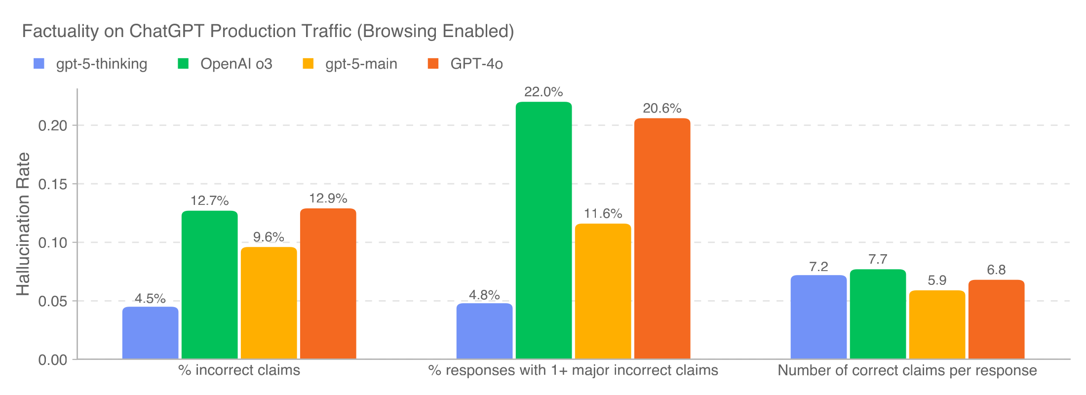 Figure 1. Factuality on ChatGPT Production Traffic (Browsing Enabled)