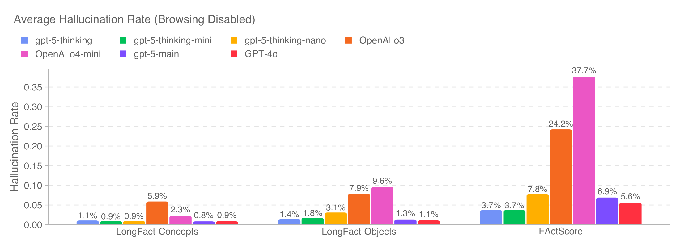 Figure 3. Average Hallucination Rate (Browsing Disabled)