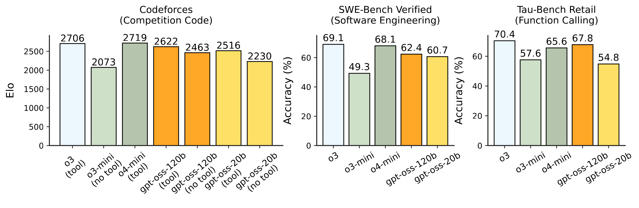 Figure 2. <em>Coding and tool use results</em>. To see the models’ performance
on coding and tool use, we evaluate the gpt-oss models at reasoning
level <code>high</code> on a held-out split of Codeforces problems with
and without access to a terminal tool. We also evaluate the model on
SWE-Bench Verified <span class="citation" data-cites="openai2025swebench">[<a class="citation-link" data-cite="openai2025swebench" href="/gpt-oss/references#ref-openai2025swebench" title="OpenAI. “Chowdhury, neil and aung, james and shern, chan jun and jaffe, oliver and sherburn, dane and starace, giulio and mays, evan and dias, rachel and aljubeh, marwan and glaese, mia and jimenez, carlos e and yang, john and ho, leyton and patwardhan, tejal and liu, kevin and madry, aleksander.”" aria-label="Reference 22: OpenAI. “Chowdhury, neil and aung, james and shern, chan jun and jaffe, oliver and sherburn, dane and starace, giulio and mays, evan and dias, rachel and aljubeh, marwan and glaese, mia and jimenez, carlos e and yang, john and ho, leyton and patwardhan, tejal and liu, kevin and madry, aleksander.”">22</a>]</span> and evaluate gpt-oss models’
developer function using <span class="math inline">\(\tau\)</span>-Bench
<span class="citation" data-cites="yao2024tau">[<a class="citation-link" data-cite="yao2024tau" href="/gpt-oss/references#ref-yao2024tau" title="Shunyu Yao, Noah Shinn, Pedram Razavi, and Karthik Narasimhan. \(\tau\) -bench : A benchmark for tool-agent-user interaction in real-world domains. arXiv preprint arXiv:2406.12045 ." aria-label="Reference 23: Shunyu Yao, Noah Shinn, Pedram Razavi, and Karthik Narasimhan. \(\tau\) -bench : A benchmark for tool-agent-user interaction in real-world domains. arXiv preprint arXiv:2406.12045 .">23</a>]</span>. Similar to
the main capability evals, gpt-oss-120b exceeds OpenAI o3-mini, and
approaches o4-mini in performance.