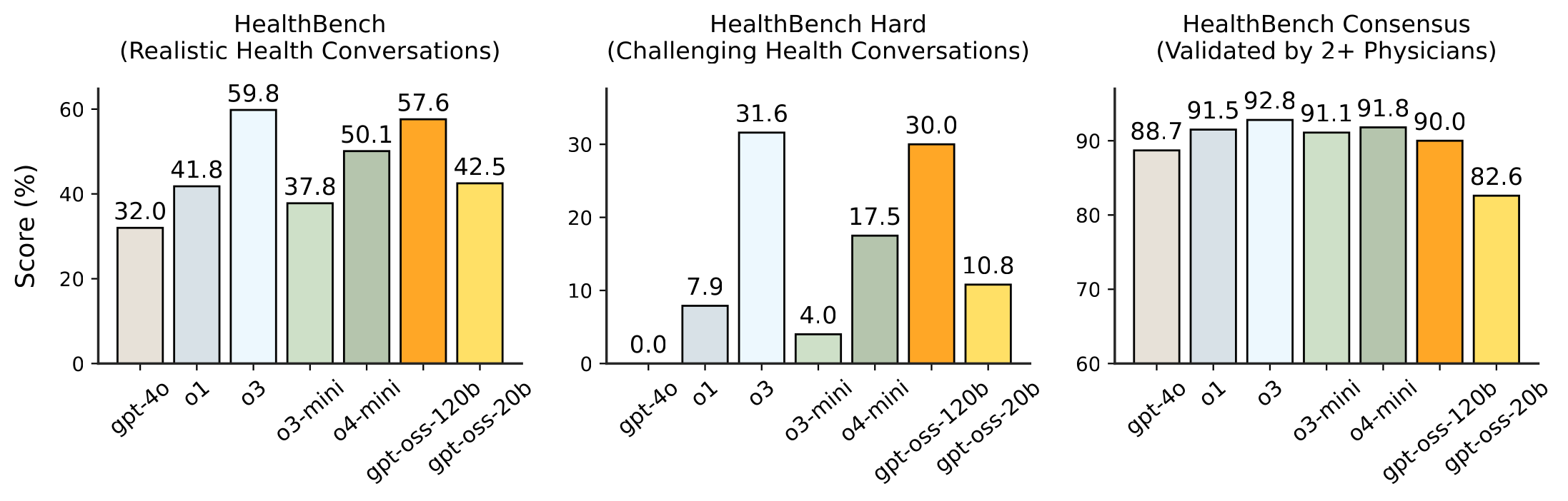Figure 4. <em>Health performance</em>. The 120b model at reasoning level
<code>high</code> performs nearly as well as OpenAI o3 on HealthBench
and HealthBench Hard and substantially better than GPT-4o, OpenAI o1,
OpenAI o3-mini, and OpenAI o4-mini. The 20b model performs slightly
better than OpenAI o1, despite being significantly smaller.