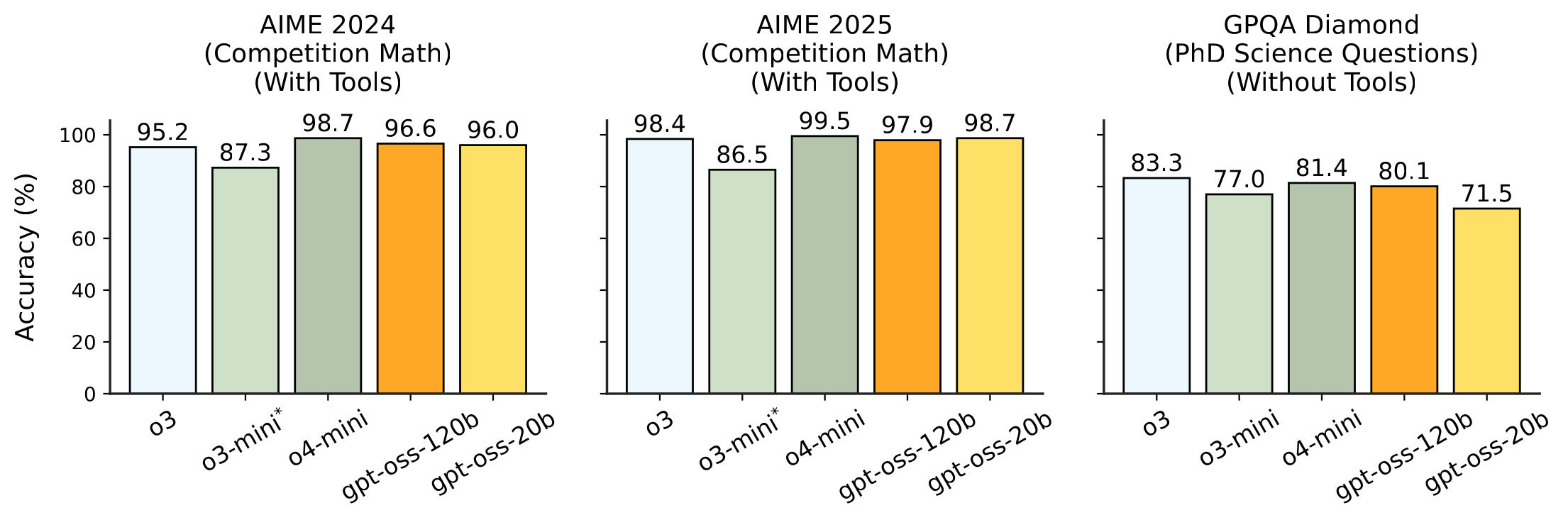 Figure 1. <em>Main capabilities evaluations</em>. We compare the gpt-oss models
at reasoning level <code>high</code> to OpenAI’s o3, o3-mini, and
o4-mini on canonical benchmarks. gpt-oss-120b surpasses OpenAI o3-mini
and approaches OpenAI o4-mini accuracy. The smaller gpt-oss-20b model is
also surprisingly competitive, despite being 6 times smaller than
gpt-oss-120b. <em>*Note:</em> o3-mini was evaluated on AIME without
tools, see Table <a class="xref-link" data-xref="tab:all_evals" href="/gpt-oss/full-evaluations#tab:all_evals">3</a> for the gpt-oss
models on AIME without tools