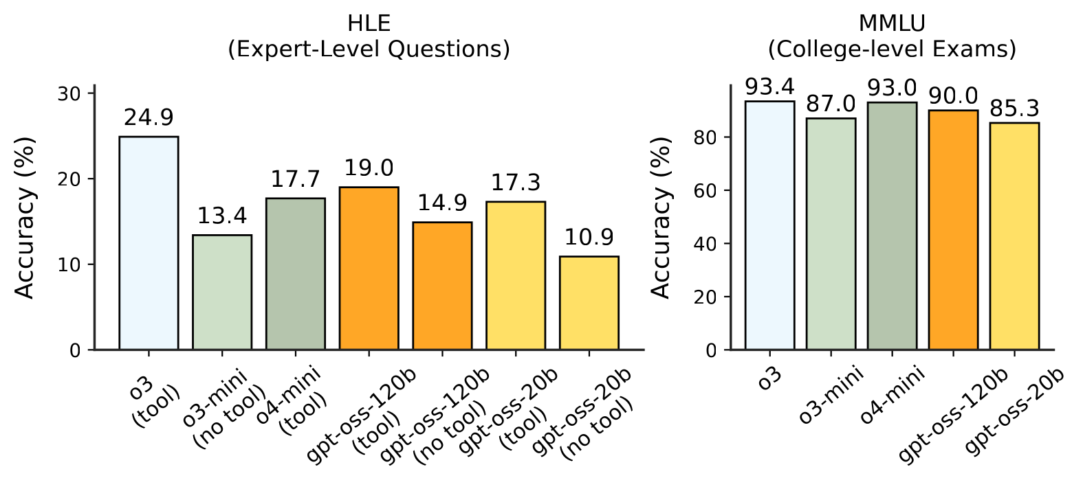 capabilities_plots/gptoss_main_capabilities_2.pdf