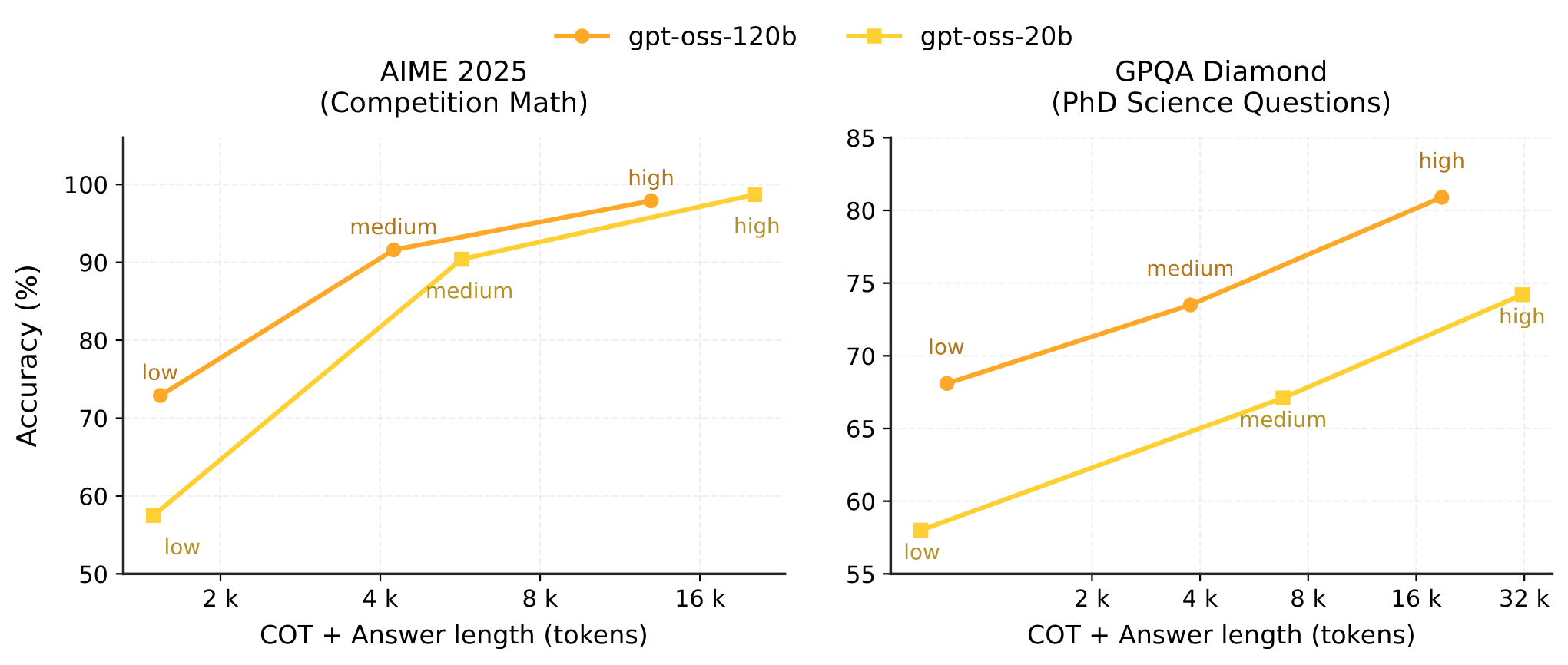 Figure 3. We evaluate AIME and GPQA using the three different reasoning modes
(<code>low</code>, <code>medium</code>, <code>high</code>) and plot
accuracy against the average CoT + Answer length. We find that there is
smooth test-time scaling of accuracy when increasing the reasoning
level.